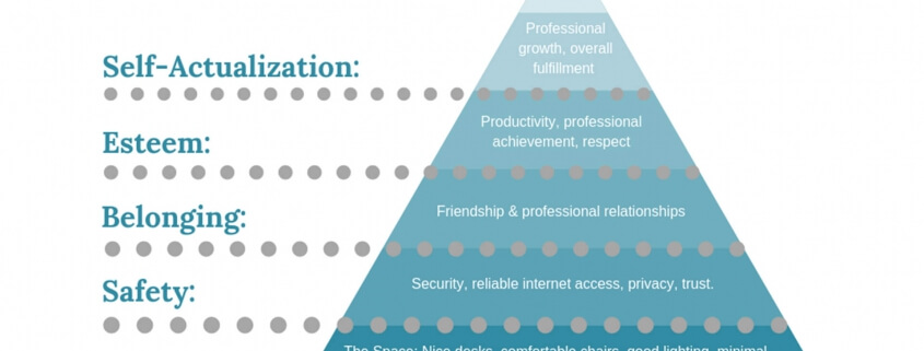 Maslow's Hierarchy of Needs