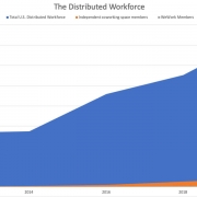 Statistic about distributed workforce in the USA