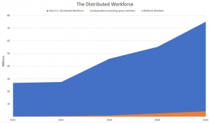Statistic about distributed workforce in the USA