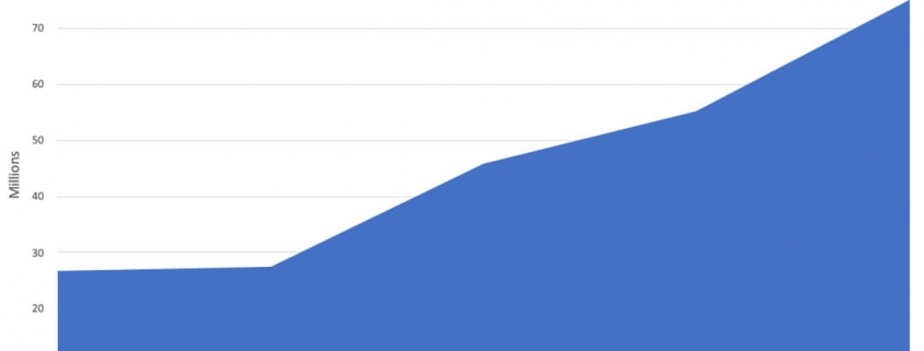 Statistic about distributed workforce in the USA
